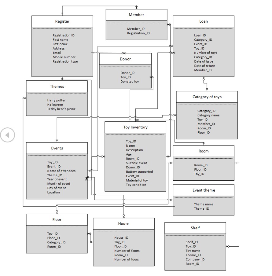 Solved Entity Relationship Diagram (ERD) is an easy | Chegg.com