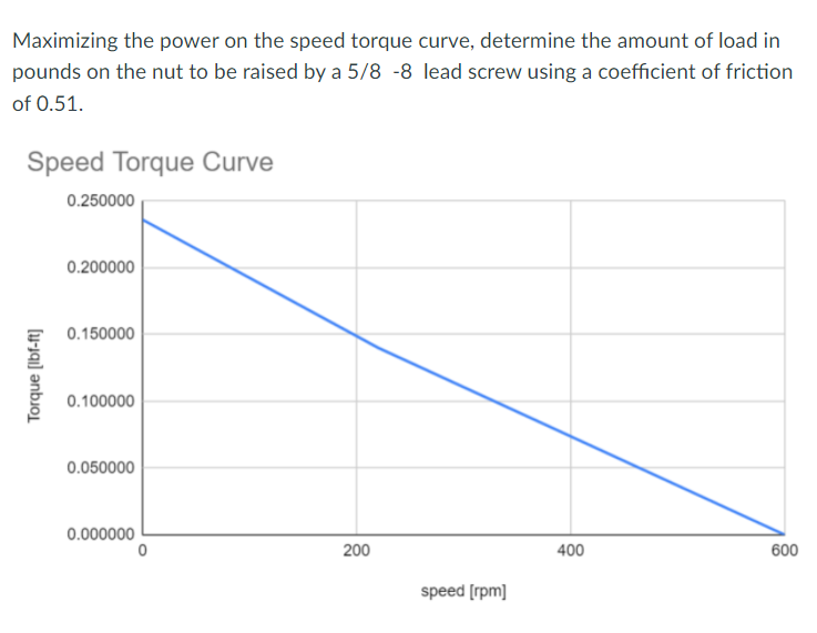 Solved Maximizing The Power On The Speed Torque Curve, | Chegg.com