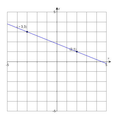 the slope of the horizontal line x axis is