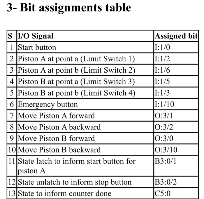 Solved How to construct a ladder digram for this case study | Chegg.com