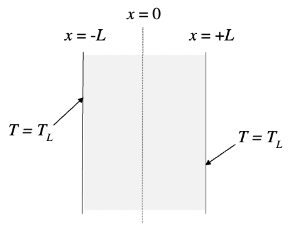 Solved Consider a semi-infinite slab of thickness 2L (see | Chegg.com