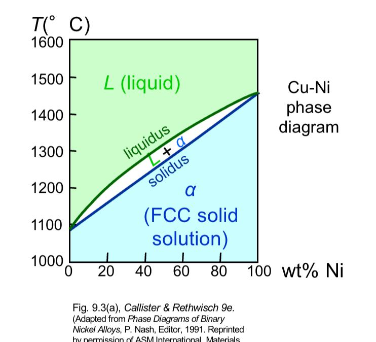 Solved T(°C) 1600 1500 L (liquid) 1400 Cu-Ni phase diagram | Chegg.com