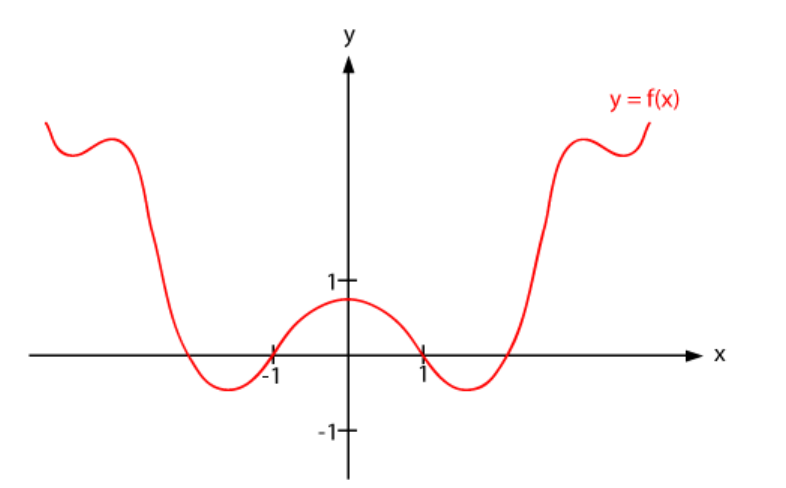 Solved The problem of determining whether f(x) is an odd | Chegg.com