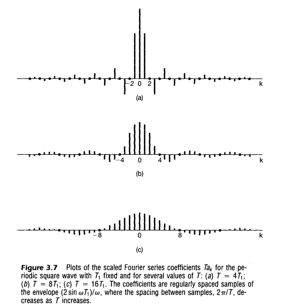 exponential fourier series coefficients square wave example