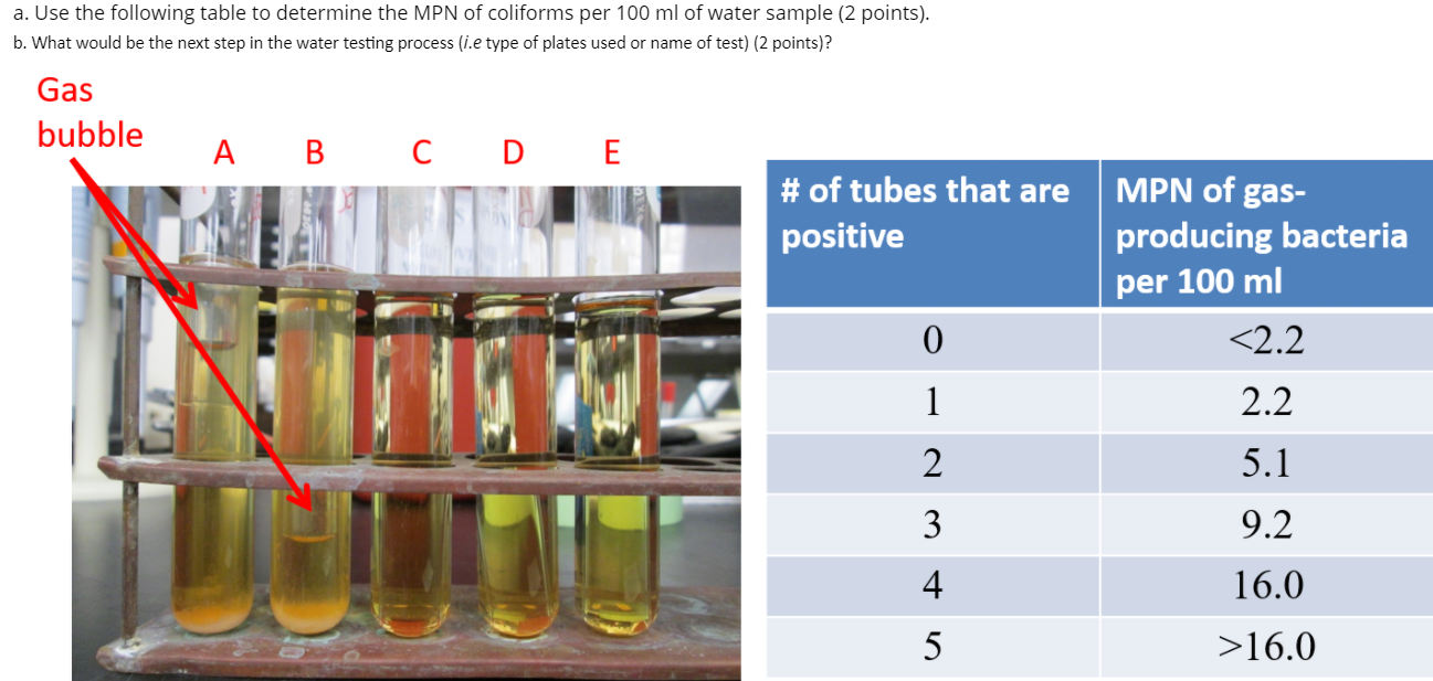 Solved A Use The Following Table To Determine The Mpn Of Chegg Com