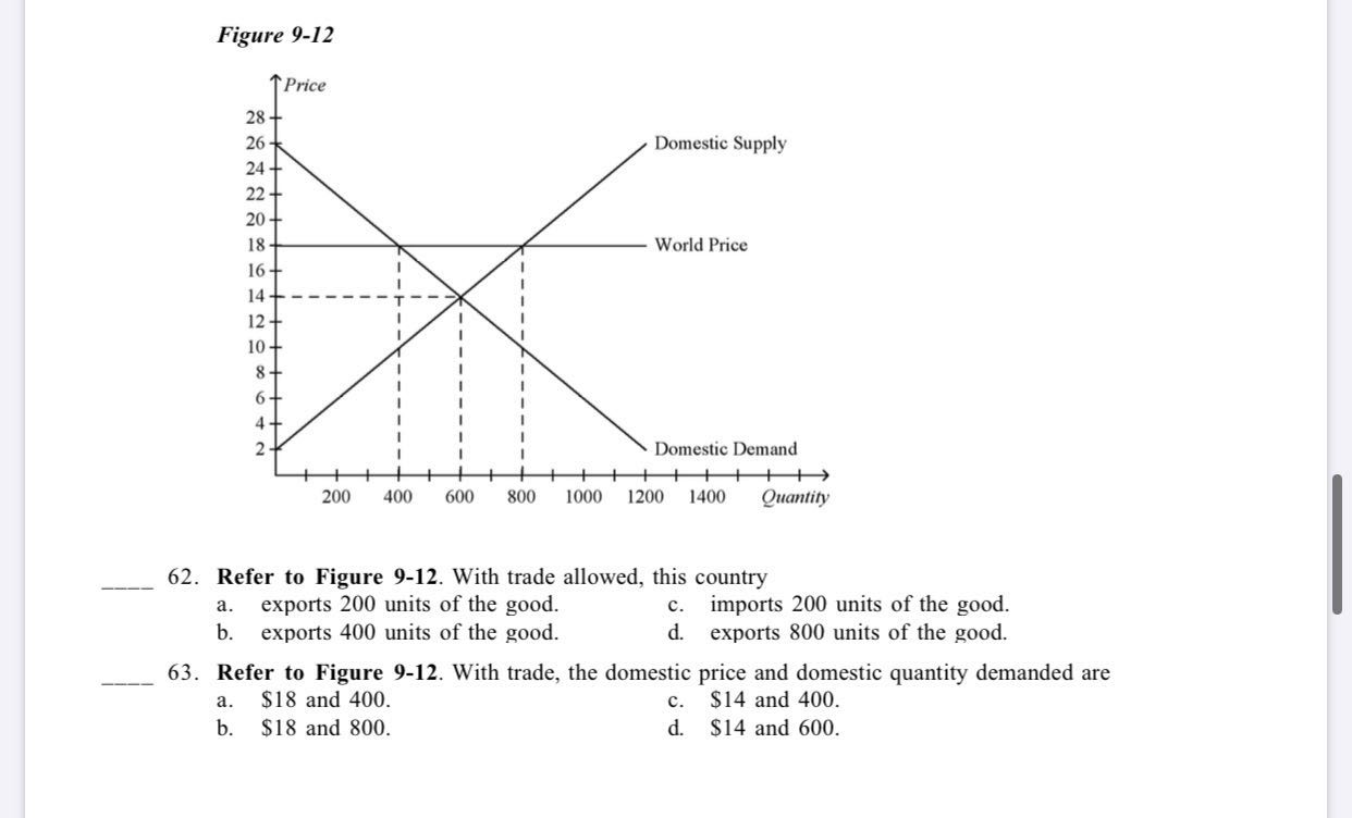 Solved Figure 912 Price Domestic Supply World Price