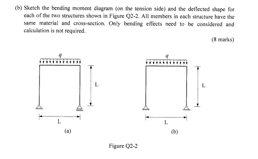 Solved (b) Sketch the bending moment diagram (on the tension | Chegg.com