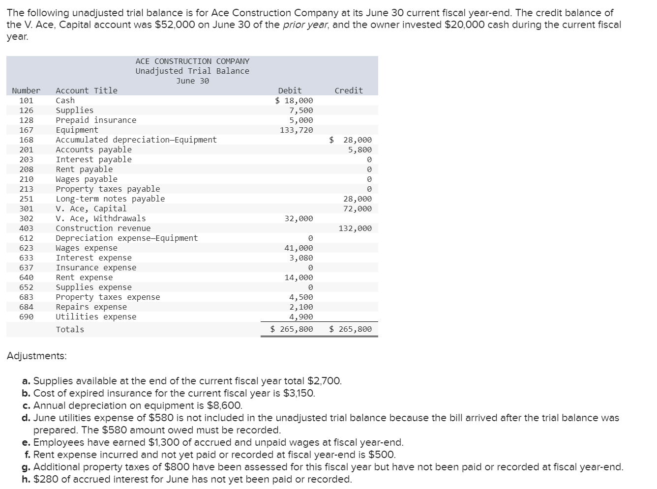 Solved The following unadjusted trial balance is for Ace | Chegg.com