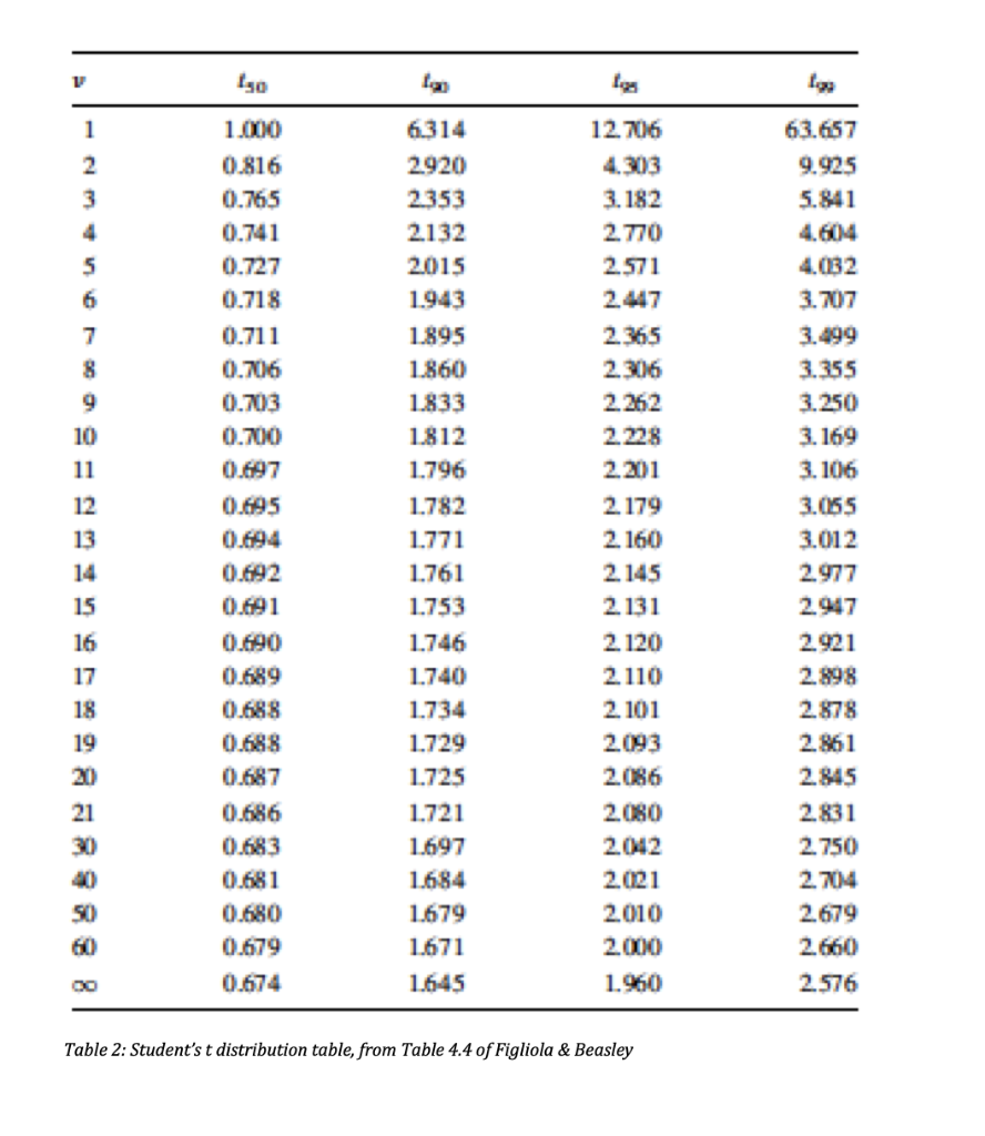 For this problem, use Matlab (or equivalent software)