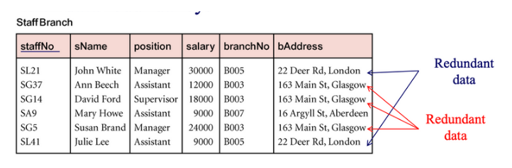 Solved A. Data RedundancyThe following excel table shows | Chegg.com