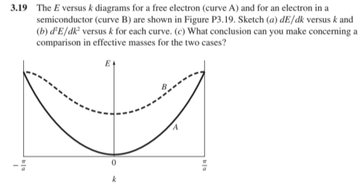 3.19 The E versus k diagrams for a free electron | Chegg.com