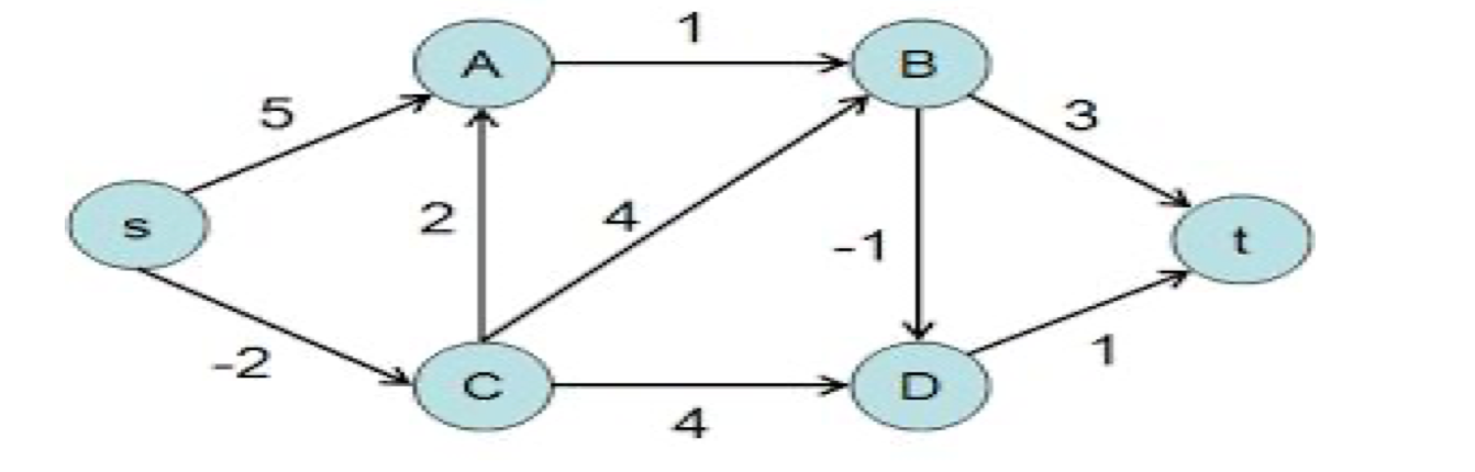 1 B 5 3 S 2 4 -2 1 4. Using the same graph above | Chegg.com
