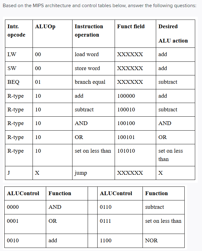 Solved Based on the MIPS architecture and control tables | Chegg.com