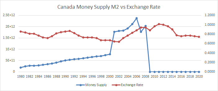 Canada Money Supply M2