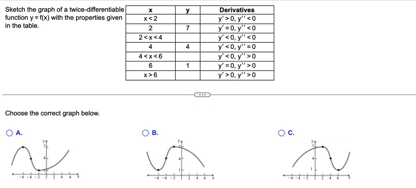 Sketch the graph of a twice-differentiable function \( y=f(x) \) with the properties given in the table. Choose the correct g