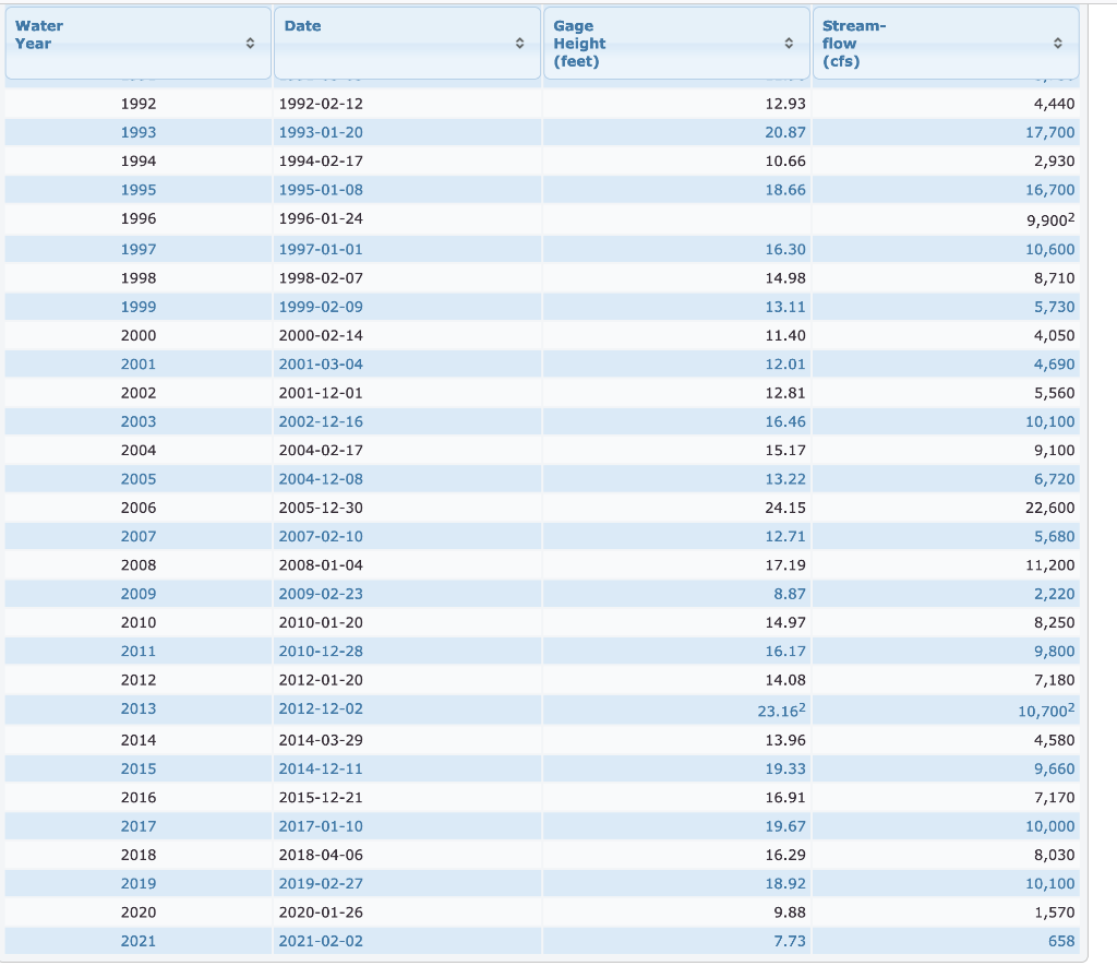 Solved Water Date Year Gage Height (feet) Stream flow (cfs)