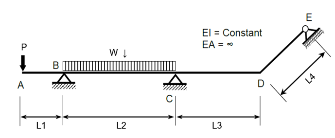 Solved Consider the structure and applied actions shown in | Chegg.com