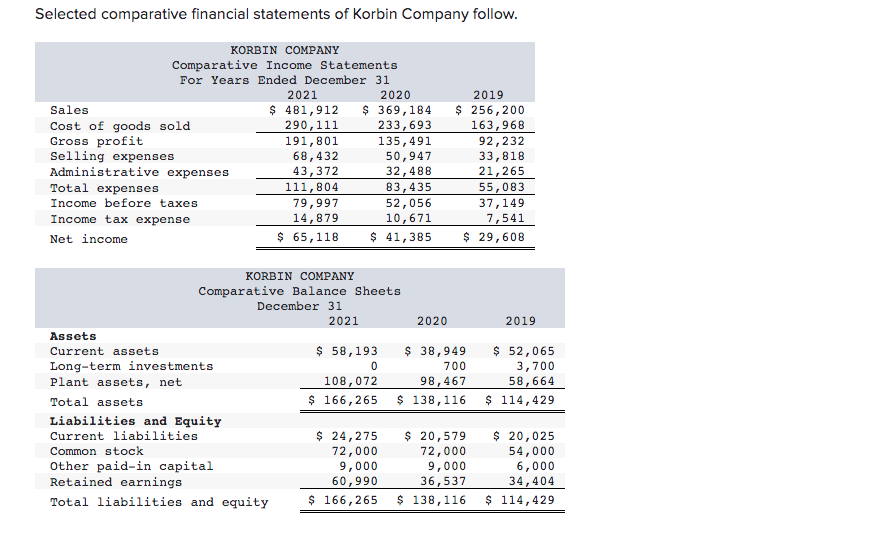 Solved Selected Comparative Financial Statements Of Korbin | Chegg.com