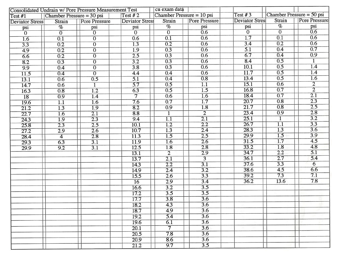 Solved Attached (Table 1) is a corrected data from three | Chegg.com