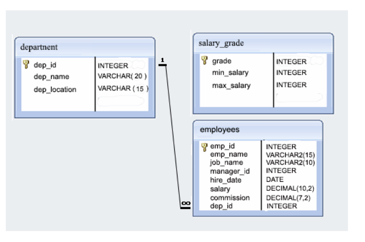 Sql practice. Структура базы данных. Структура базы данных SQL. HR.Employees схема базы данных. Таблица сотрудники SQL.