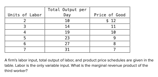 Solved A firm's labor input, total output of labor, and | Chegg.com