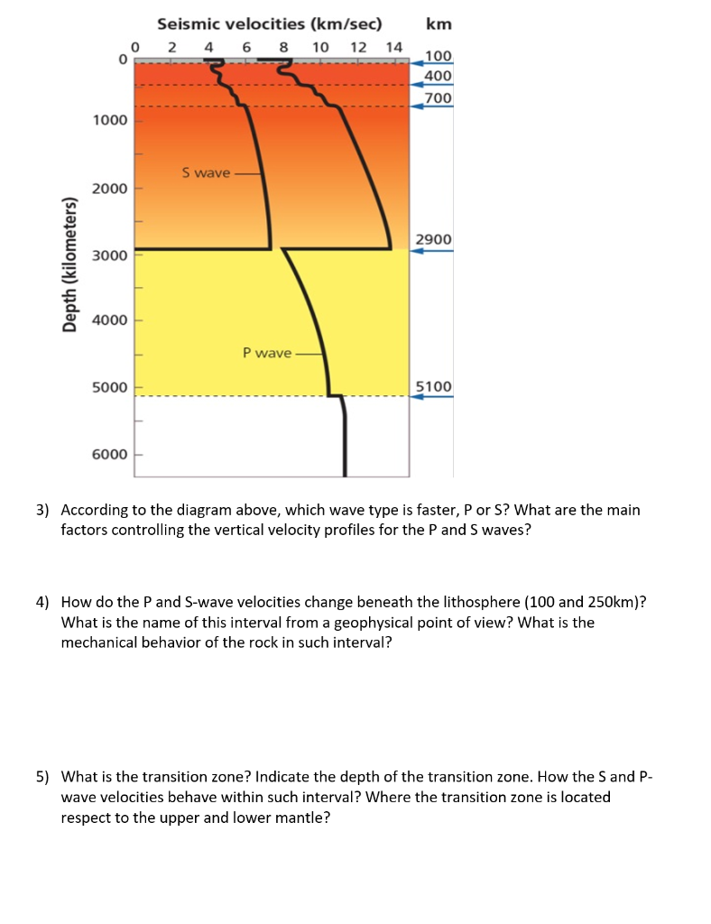 Solved 1 Sketch And Describe P And S Wave Shadow Zones Chegg Com