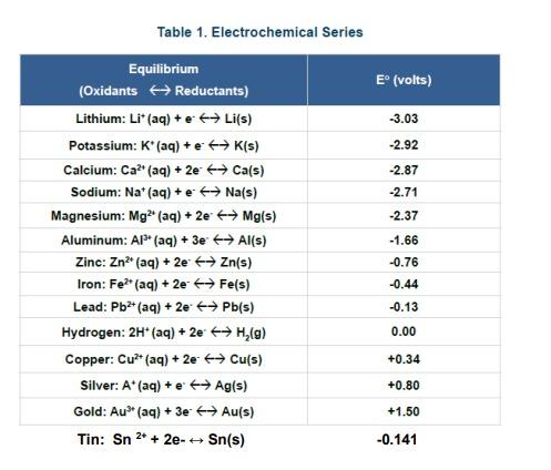 Solved Methyl Orange II. Test Data: Part 1: Determining the | Chegg.com