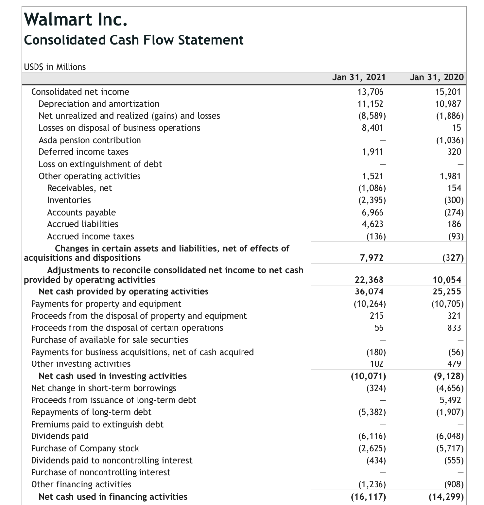 Walmart Inc. Consolidated Cash Flow Statement USD$ in | Chegg.com