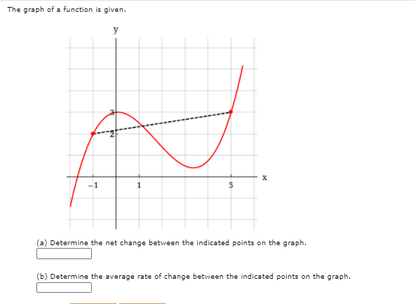 Solved The graph of a function is given. у х 1 5 (a) | Chegg.com