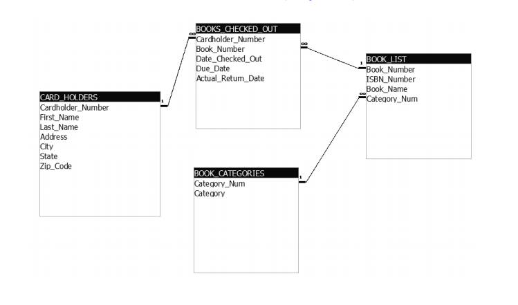 Solved You have been given the task of documenting the | Chegg.com