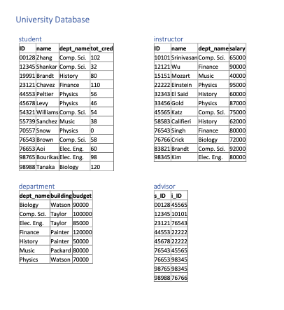 University Database student ID name dept_name tot_cred 00128 Zhang Comp. Sci. 102 12345 Shankar Comp. Sci. 32 19991 Brandt Hi