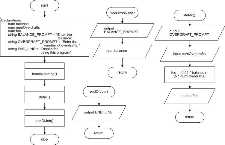 Solved We will not create the hierarchy chart but you will | Chegg.com