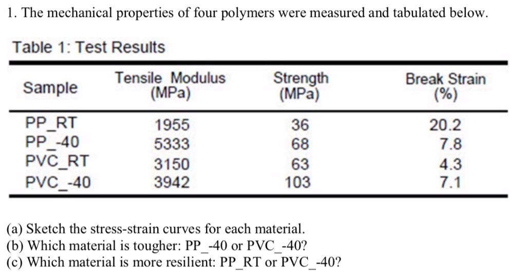 Solved The mechanical properties of four polymers were | Chegg.com