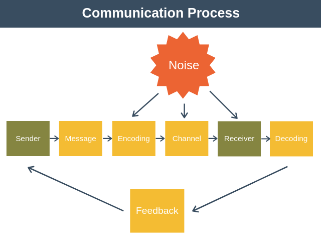 Communication process noise sender message ? encoding channel receiver decoding feedback