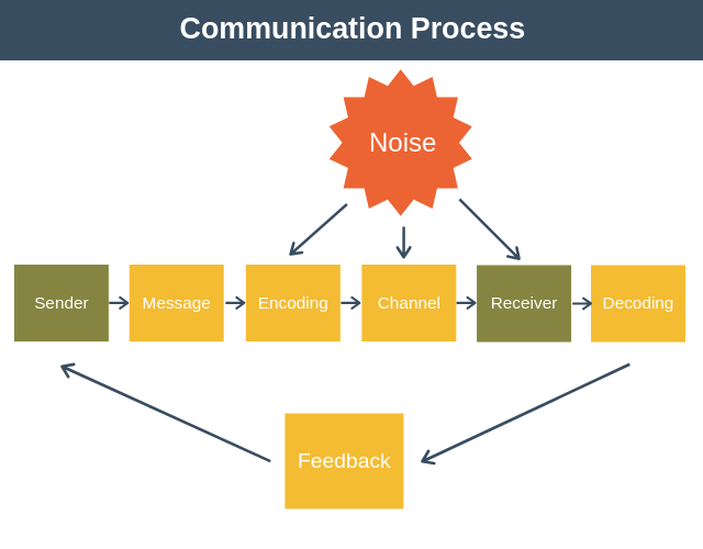 Solved Use the eight phases of the communication process to