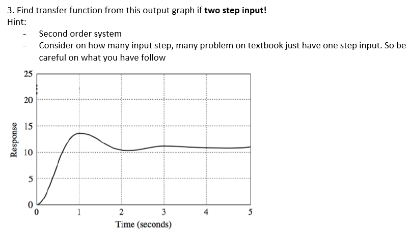 Solved 3. Find transfer function from this output graph if | Chegg.com