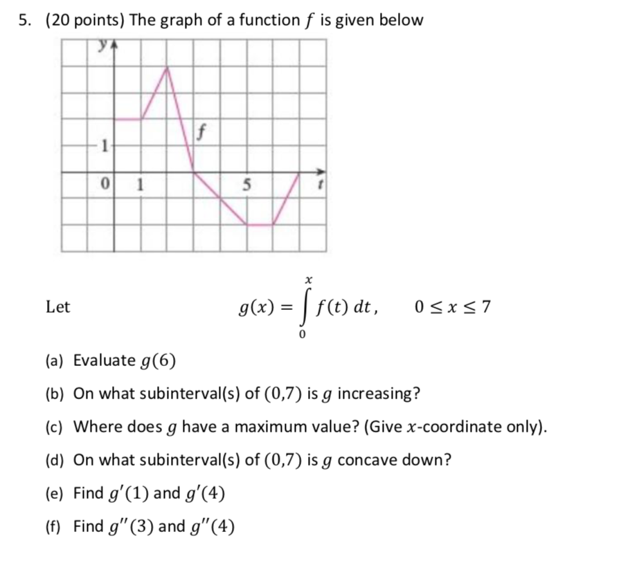 Solved 5 Points The Graph Of A Function F Is Given Chegg Com