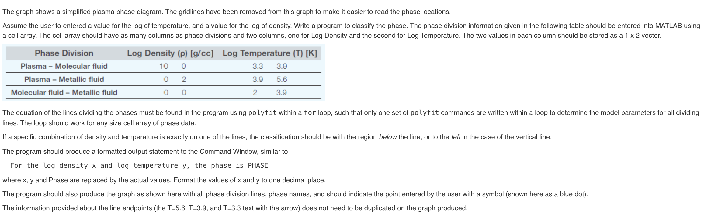 The graph shows a simplified plasma phase diagram. | Chegg.com