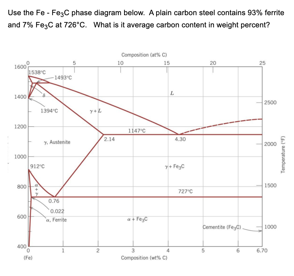 Solved Use the Fe-Fe3C phase diagram below. A plain carbon | Chegg.com