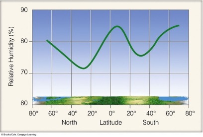 Solved What causes the low relative humidity at 30 degrees | Chegg.com