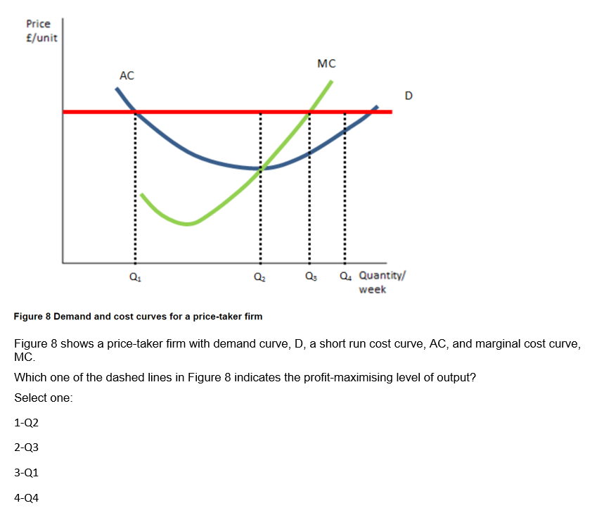 Solved Figure 8 Demand and cost curves for a pricetaker