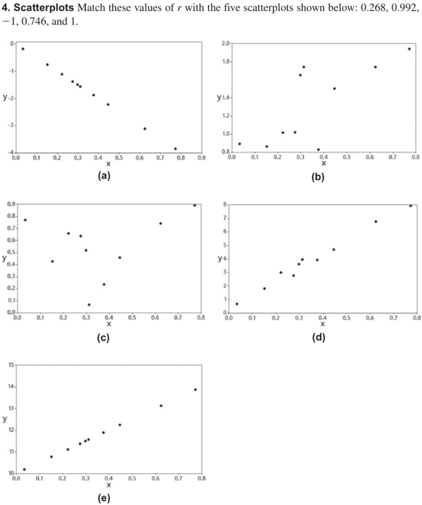 Solved Scatterplots Match these values of r ﻿with the five | Chegg.com
