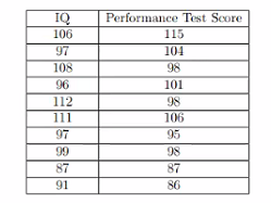 Solved 1. The IQ and job performance was measured for 10 | Chegg.com