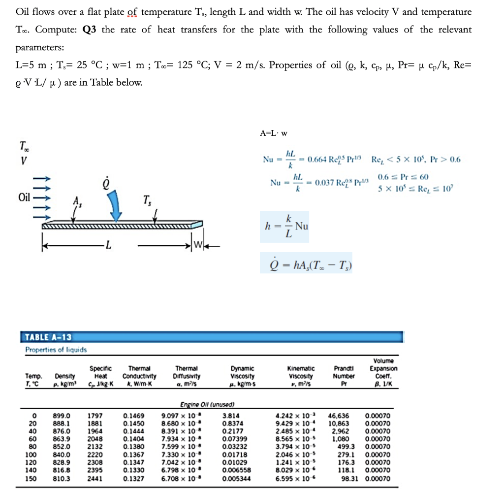 Solved Oil flows over a flat plate of temperature Ts, length | Chegg.com