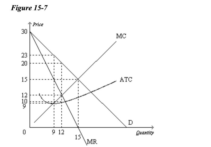 Solved Refer to Figure 15-7. In order to maximize profits, | Chegg.com