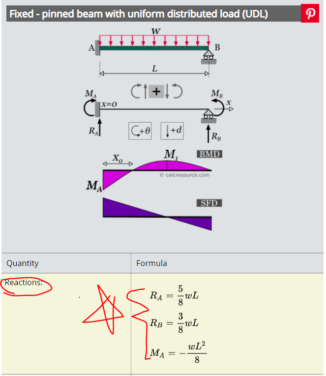 Fixed Pinned Beam With Uniform Distributed Load Chegg Com