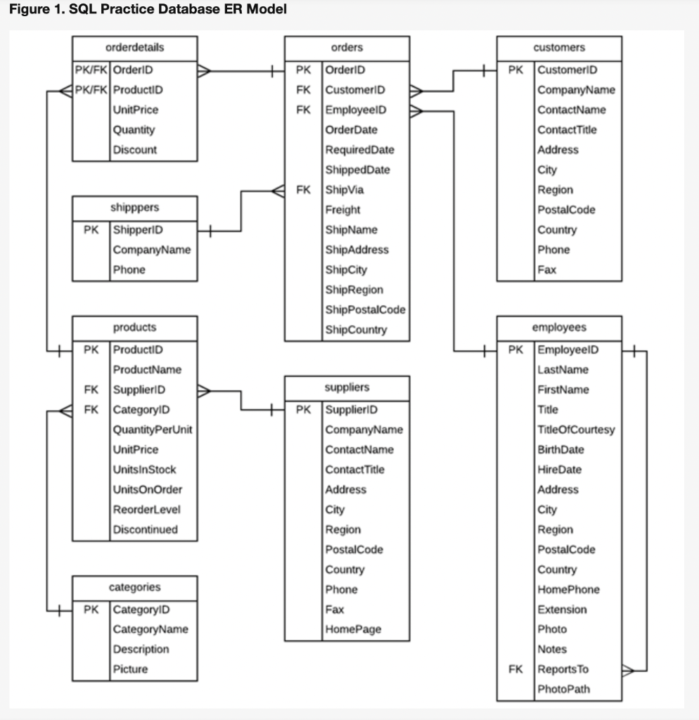 Solved Create a star schema dimensional model from | Chegg.com