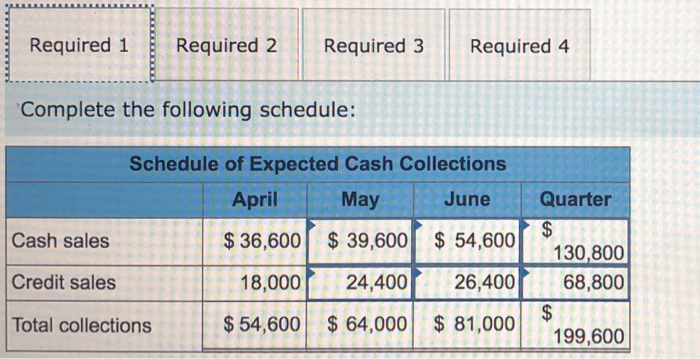 Solved Problem 8-29 Completing a Master Budget [LO8-2