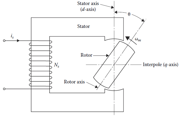 Solved Stator axis (d-axis) Stator Rotor N Interpole | Chegg.com