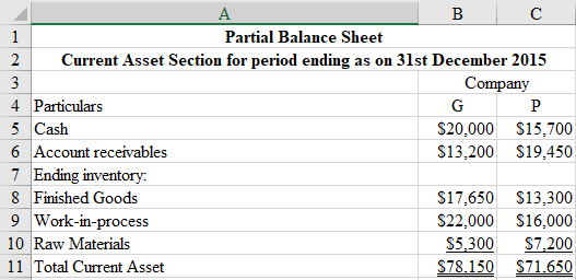 A
в
с
1
Partial Balance Sheet
2
Current Asset Section for period ending as on 31st December 2015
Company
3
4 Particulars
G
P